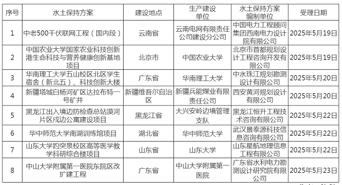 水利部关于2025年5月19日—2025年5月23日生产建设项目水土保持方案审批申请受理情况的公示.png